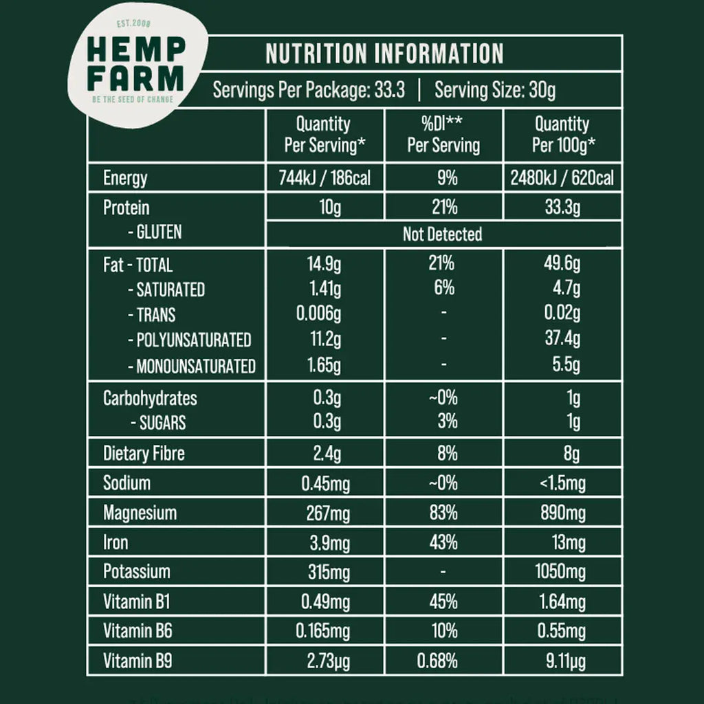 A dark green nutrition facts label from Hemp Farm featuring a white table with text detailing nutrients per serving and per 100g, including energy, protein, fat, carbohydrates, and vitamins.