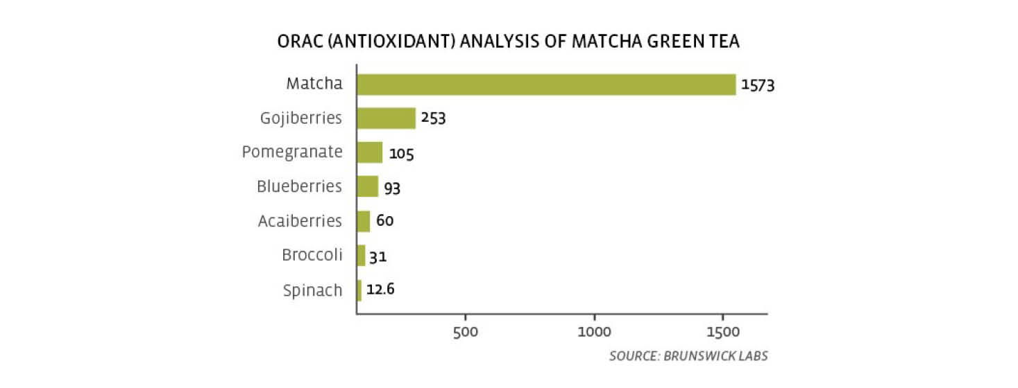 ORAC (Antioxidant) Analysis of Matcha Green Tea